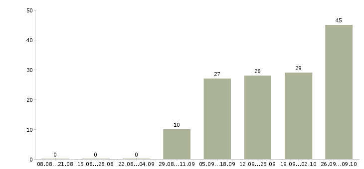 Работа персонал на производство в Перми - Число вакансий в Перми по специальности персонал на производство за 2 месяца
