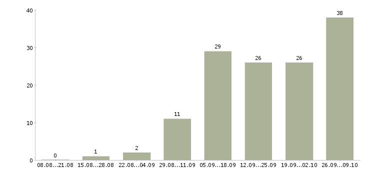 Работа менеджер по работе с магазинами в Подольске - Число вакансий в Подольске по специальности менеджер по работе с магазинами за 2 месяца