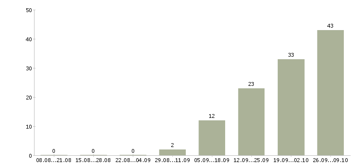 Работа разнорабочие производства в Подольске - Число вакансий в Подольске по специальности разнорабочие производства за 2 месяца
