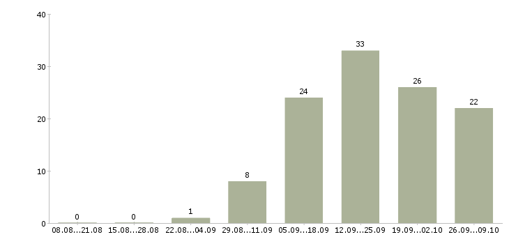 Работа директор с обучением в Рязани - Число вакансий в Рязани по специальности директор с обучением за 2 месяца