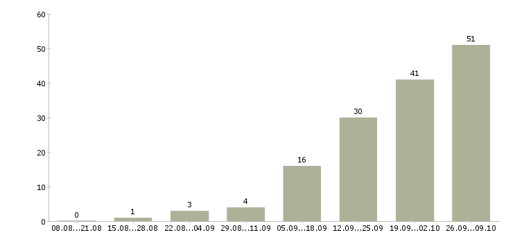 Работа дополнительный доход в Рязани - Число вакансий в Рязани по специальности дополнительный доход за 2 месяца