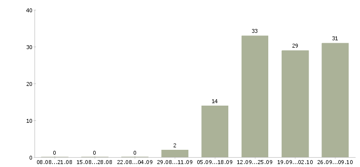 Работа менеджер по продаже автомобилей в Рязани - Число вакансий в Рязани по специальности менеджер по продаже автомобилей за 2 месяца