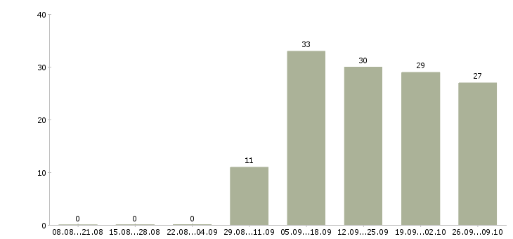 Работа оператор пк с обучением в Самаре - Число вакансий в Самаре по специальности оператор пк с обучением за 2 месяца