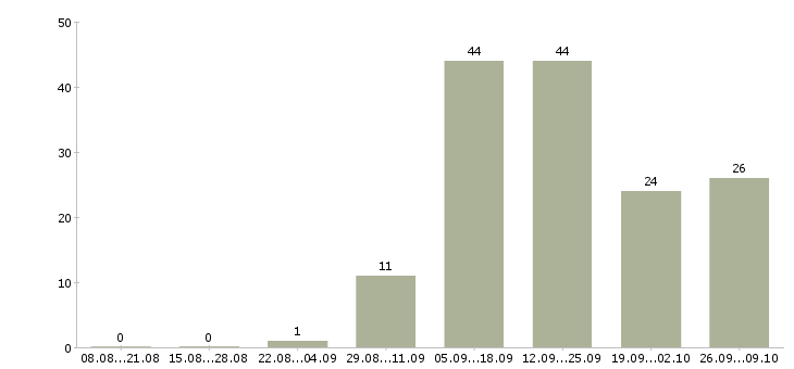 Работа продавец салона в Самаре - Число вакансий в Самаре по специальности продавец салона за 2 месяца