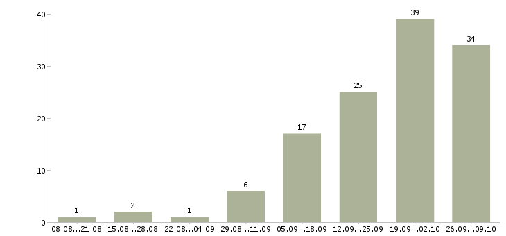 Работа рабочие цеха в Самаре - Число вакансий в Самаре по специальности рабочие цеха за 2 месяца
