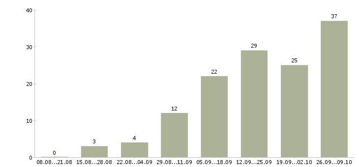 Работа удаленно онлайн в Самаре - Число вакансий в Самаре по специальности удаленно онлайн за 2 месяца