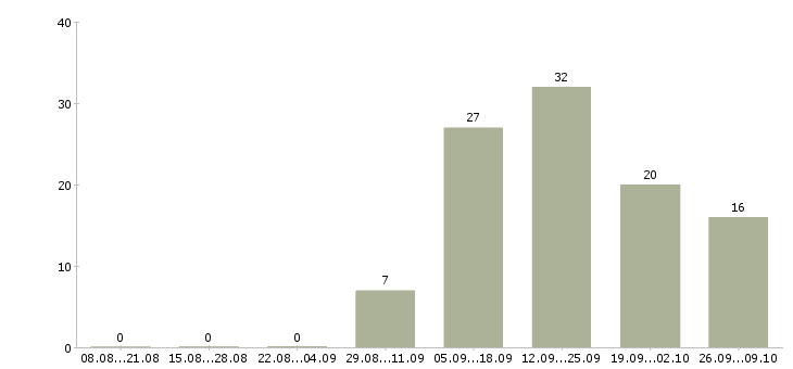 Работа менеджер по продажам на телефоне в Саранске - Число вакансий в Саранске по специальности менеджер по продажам на телефоне за 2 месяца