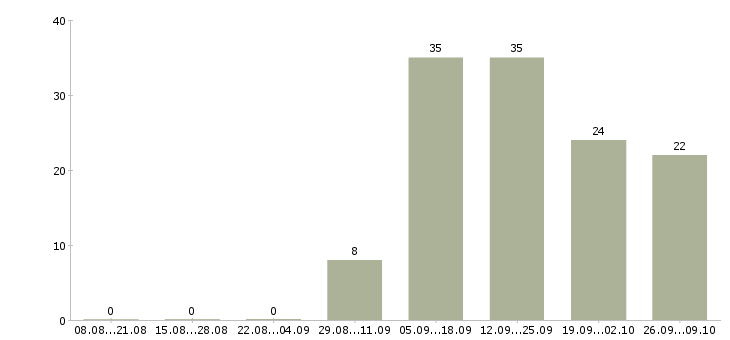 Работа менеджер по работе с сетями в Саранске - Число вакансий в Саранске по специальности менеджер по работе с сетями за 2 месяца
