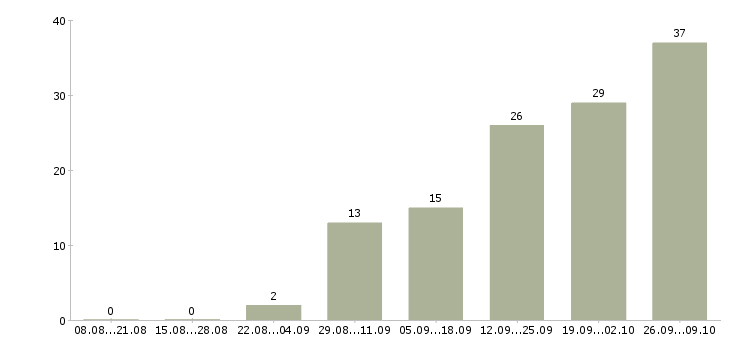 Работа удаленно онлайн в Саратове - Число вакансий в Саратове по специальности удаленно онлайн за 2 месяца