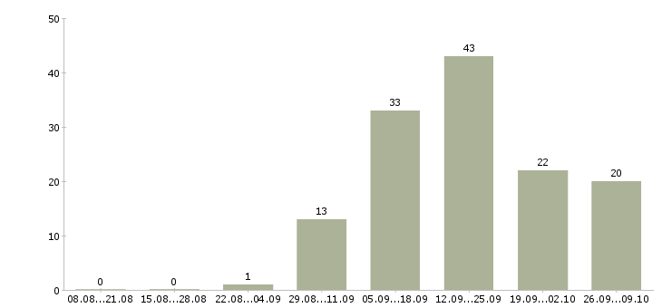 Работа рекламный сотрудник в Смоленске - Число вакансий в Смоленске по специальности рекламный сотрудник за 2 месяца