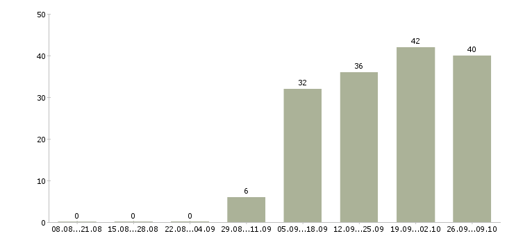 Работа техник по качеству в Смоленске - Число вакансий в Смоленске по специальности техник по качеству за 2 месяца