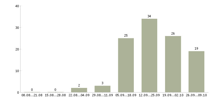 Работа менеджер интернет продаж в Сургуте - Число вакансий в Сургуте по специальности менеджер интернет продаж за 2 месяца