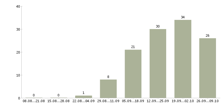 Работа менеджер развития сети в Сургуте - Число вакансий в Сургуте по специальности менеджер развития сети за 2 месяца