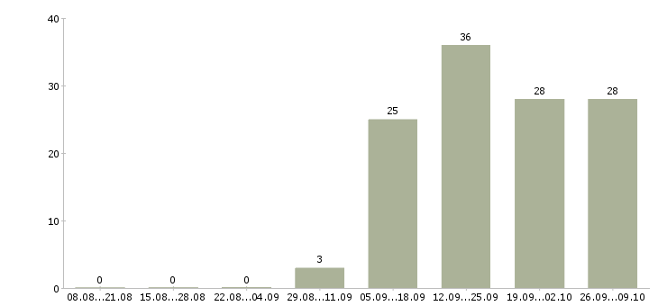 Работа требуются грузчик в Тамбове - Число вакансий в Тамбове по специальности требуются грузчик за 2 месяца