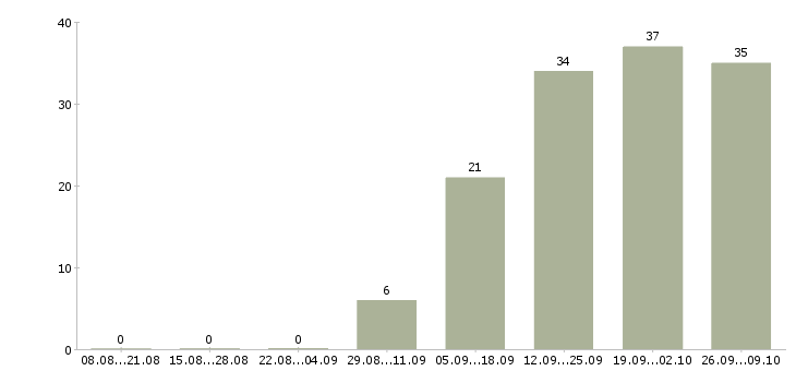 Работа менеджер сопровождения в Твери - Число вакансий в Твери по специальности менеджер сопровождения за 2 месяца
