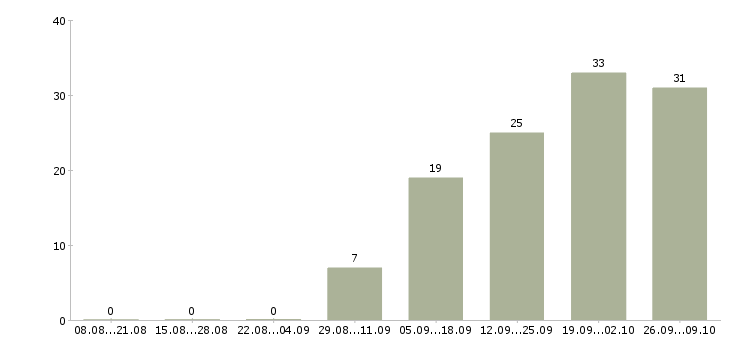 Работа сотрудник зала в Твери - Число вакансий в Твери по специальности сотрудник зала за 2 месяца