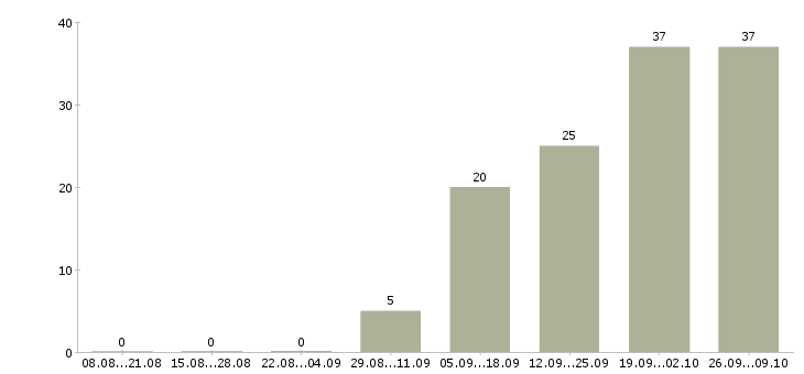 Работа продавец по выкладке товара в Хабаровске - Число вакансий в Хабаровске по специальности продавец по выкладке товара за 2 месяца