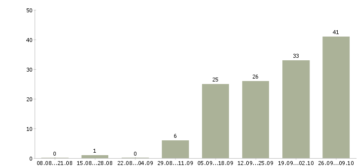 Работа продавец техники в Хабаровске - Число вакансий в Хабаровске по специальности продавец техники за 2 месяца