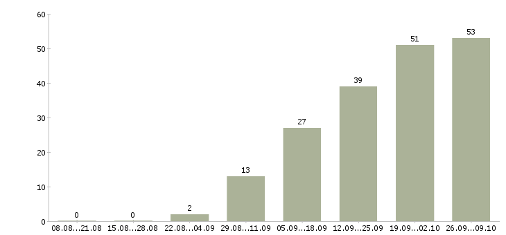 Работа специалист по оплате труда в Хабаровске - Число вакансий в Хабаровске по специальности специалист по оплате труда за 2 месяца