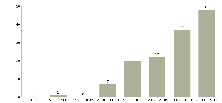 Работа менеджер по документам в Химках - Число вакансий в Химках по специальности менеджер по документам за 2 месяца
