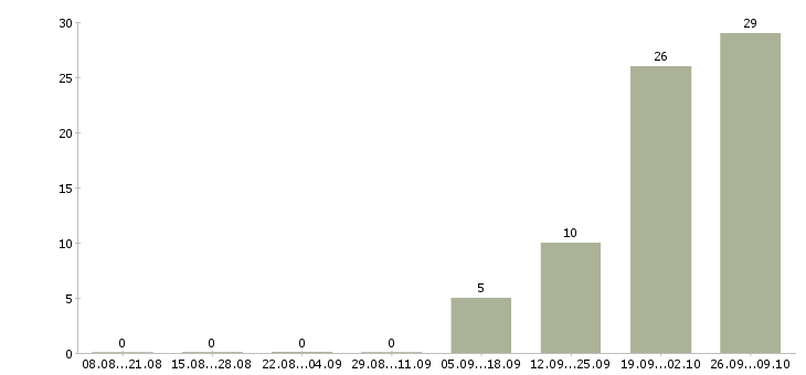 Работа упаковщик на вахту в Чебоксарах - Число вакансий в Чебоксарах по специальности упаковщик на вахту за 2 месяца