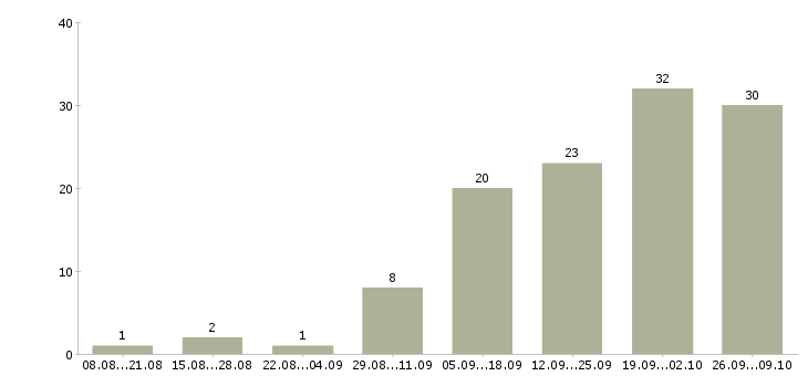 Работа менеджер по продажам строительных материалов в Челябинске - Число вакансий в Челябинске по специальности менеджер по продажам строительных материалов за 2 месяца
