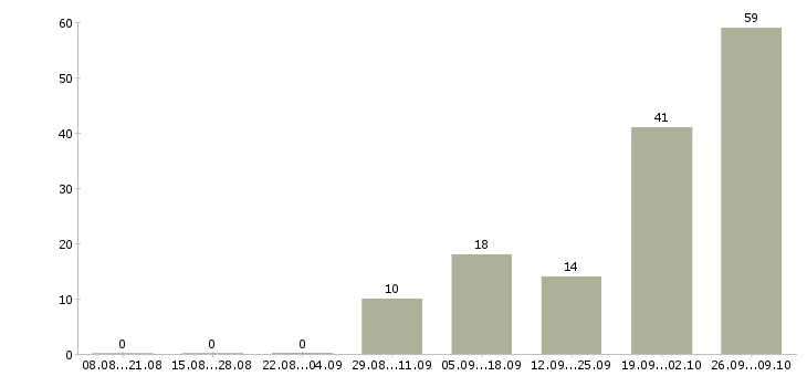 Работа упаковщик вахта в Челябинске - Число вакансий в Челябинске по специальности упаковщик вахта за 2 месяца
