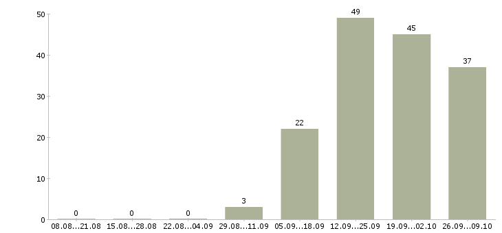 Работа сотрудники без опыта работы в Череповце - Число вакансий в Череповце по специальности сотрудники без опыта работы за 2 месяца
