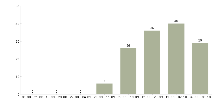 Работа техник по качеству в Ярославле - Число вакансий в Ярославле по специальности техник по качеству за 2 месяца