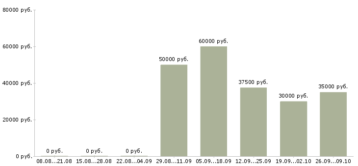 Вакансии javascript разработчик Татарстан - Медиана зарплат javascript разработчик Татарстан за 2 месяца
