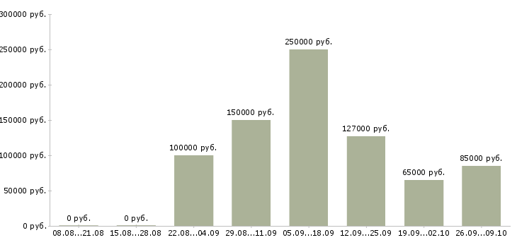Вакансии portfolio manager в Москве - Медиана зарплат portfolio manager в Москве за 2 месяца