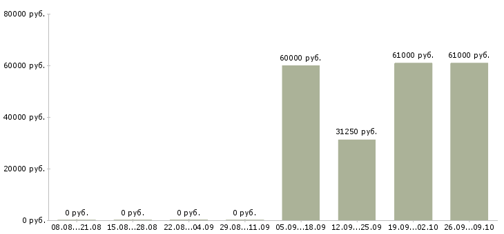Вакансии project engineer в Москве - Медиана зарплат project engineer в Москве за 2 месяца