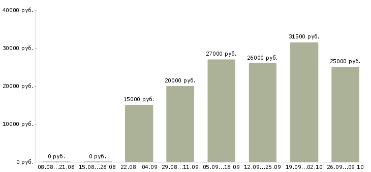Вакансии в интернет без продаж в Твери - Медиана зарплат в интернет без продаж в Твери за 2 месяца
