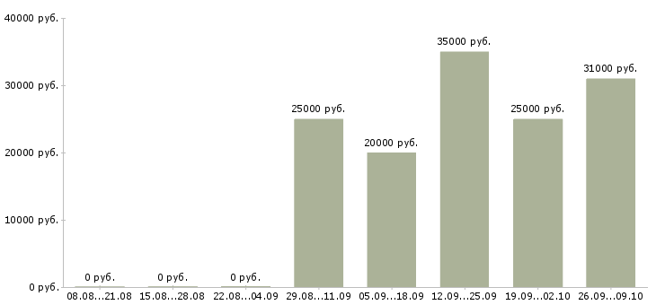 Вакансии в интернет магазин требуются сотрудники в Кирове - Медиана зарплат в интернет магазин требуются сотрудники в Кирове за 2 месяца