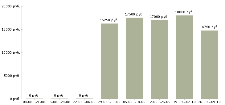 Вакансии вечерний продавец в Иркутске - Медиана зарплат вечерний продавец в Иркутске за 2 месяца