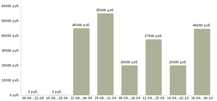 Вакансии главный менеджер по продажам Ростов-на-дону - Медиана зарплат главный менеджер по продажам Ростов-на-дону за 2 месяца
