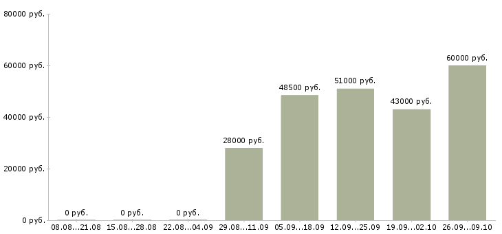 Вакансии грузчик вахтовый метод в Архангельске - Медиана зарплат грузчик вахтовый метод в Архангельске за 2 месяца
