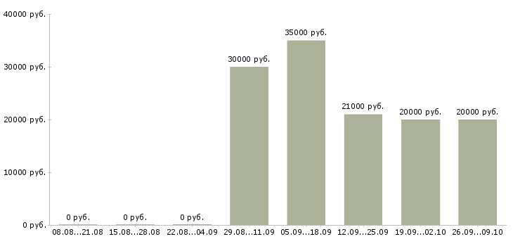 Вакансии директор по работе с клиентами в Туле - Медиана зарплат директор по работе с клиентами в Туле за 2 месяца