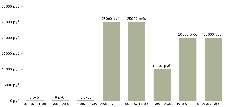Вакансии дистанционный оператор Карелия - Медиана зарплат дистанционный оператор Карелия за 2 месяца