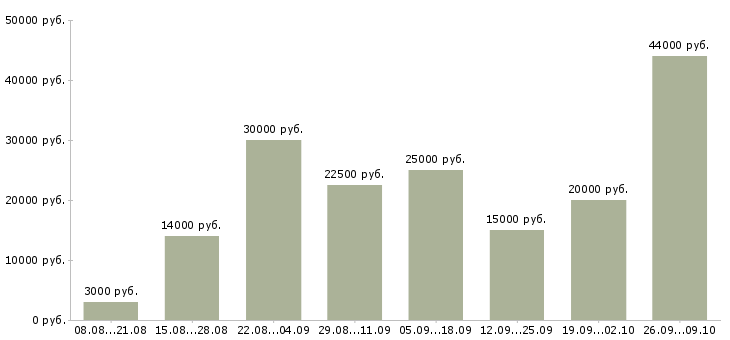 Вакансии для удаленной работы требуются сотрудники в Екатеринбурге - Медиана зарплат для удаленной работы требуются сотрудники в Екатеринбурге за 2 месяца