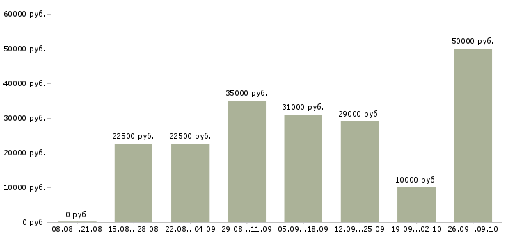 Вакансии дома в свободном графике в Перми - Медиана зарплат дома в свободном графике в Перми за 2 месяца