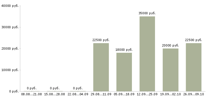 Вакансии дома для каждого в Кургане - Медиана зарплат дома для каждого в Кургане за 2 месяца