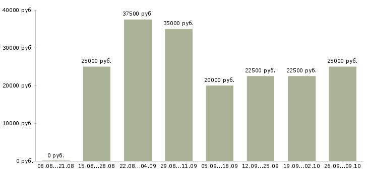 Вакансии доход и карьера Нижний новгород - Медиана зарплат доход и карьера Нижний новгород за 2 месяца