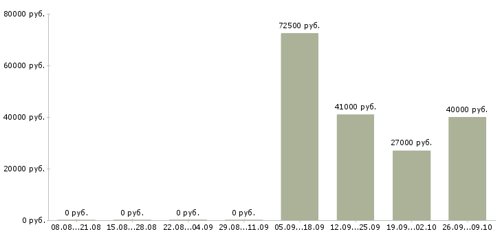 Вакансии кассир вахтовым методом Мордовия - Медиана зарплат кассир вахтовым методом Мордовия за 2 месяца