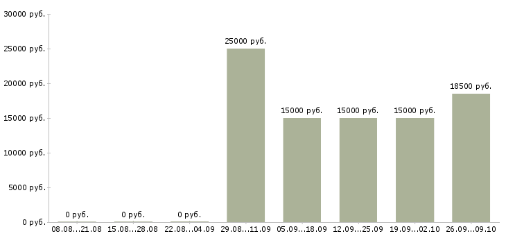 Вакансии кассир на сменный график в Ставрополе - Медиана зарплат кассир на сменный график в Ставрополе за 2 месяца