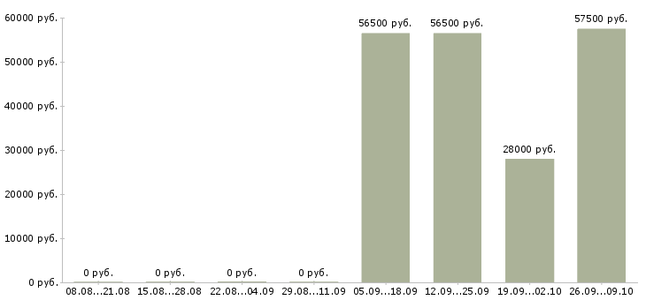 Вакансии комплектовщик на склад вахта в Калуге - Медиана зарплат комплектовщик на склад вахта в Калуге за 2 месяца