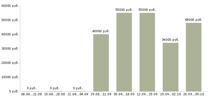 Вакансии комплектовщик ночной в Саратове - Медиана зарплат комплектовщик ночной в Саратове за 2 месяца