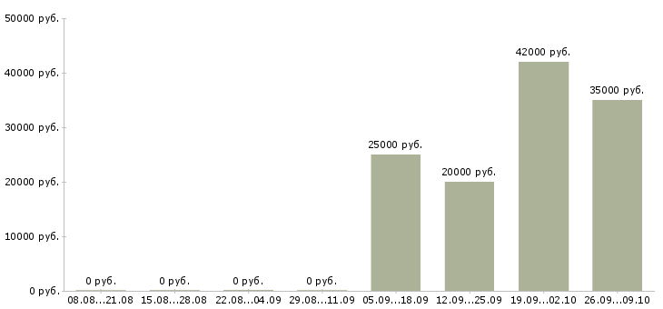 Вакансии комплектовщик товара в Иркутске - Медиана зарплат комплектовщик товара в Иркутске за 2 месяца