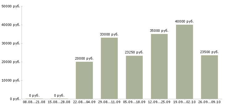 Вакансии консультант по товару в Зеленограде - Медиана зарплат консультант по товару в Зеленограде за 2 месяца