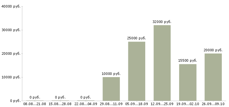 Вакансии менеджер в call центр Нижний новгород - Медиана зарплат менеджер в call центр Нижний новгород за 2 месяца